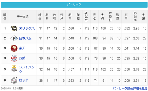 【朗報】満身創痍ホークス打線、12球団トップの116得点！！！