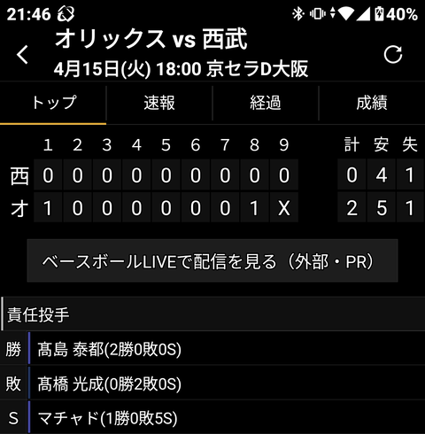 【悲報】メジャー志望の西武　高橋光成さん、本日も負け投手になり昨年から0勝13敗wwwww