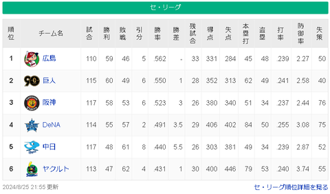 【悲報】広島カープ遂に堕ちてくる・・・