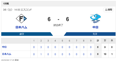 【3/8 OP戦 D6-6F】一時逆転されるも、鵜飼が満塁で走者一掃のタイムリーで引き分けに持ち込む！