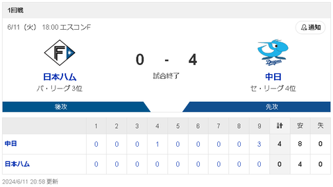 【6/11 D4-0F】高橋宏斗7回無失点！カリステ先制HR含む猛打賞！田中ダメ押し2ランで連勝！