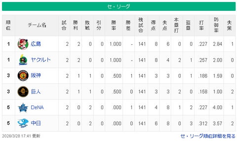 【3/28】広ヤ=/神巨/=横中【順位スレ】