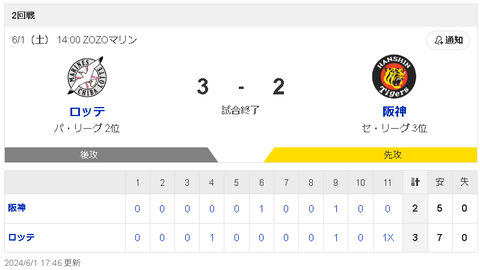 【悲報】阪神タイガースさん、あと一球コールから逝くｗｗｗ