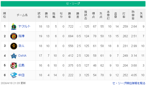 【4/18】ヤ-神==-巨=/=-横-広===中【順位スレ】