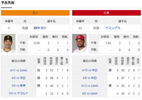 【朗報】田中将大が先発！日米通算199勝目へ達成なるか！？