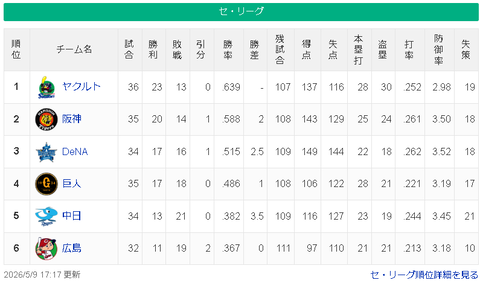 【5/9】ヤ==神==横-/-巨===-中広【順位スレ】