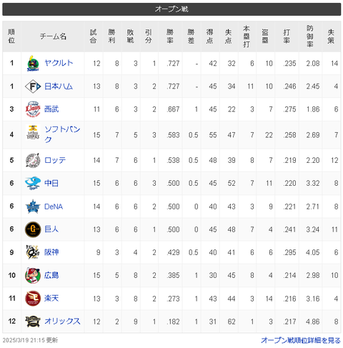 【3/19 OP戦】ヤ日=西-ソ-ロ-/中横巨/-神=広=楽=オ【順位スレ】