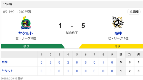 【悲報】ヤクルトスワローズさん、元に戻る・・・