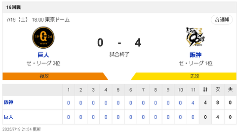 【悲報】2位巨人、早くも自力優勝消滅ｗｗｗｗｗ