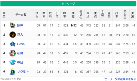 【8/6 M32】神============/巨/=-横===広-中======ヤ【順位スレ】