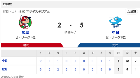【8/23 D5-2C】高橋宏斗8回2失点、細川2戦連発13号、チェイビス4号ダメ押し弾で4位浮上！！