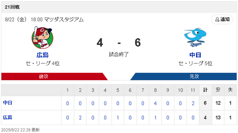 【8/22 D6-4C】延長11回ロドリゲスの今季初安打が勝ち越し打！！4位まで0.5ゲーム差！！