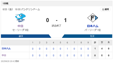 【朗報】中日ドラゴンズさん、ここ16試合完封負けなし！！