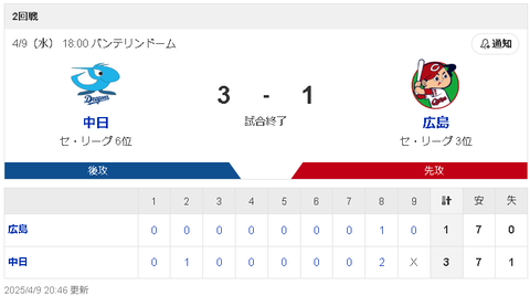 【4/9 D3-1C】村松先制打、背番号「42」ブライト健太が2点勝ち越しタイムリーで中日連勝！！！