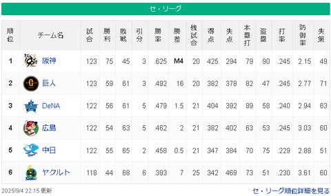【9/4 M4】神===============/=巨=-横==広-中=======ヤ【順位スレ】