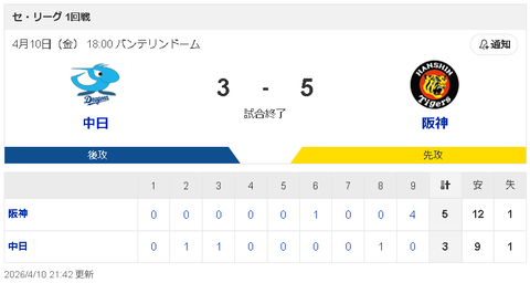 【4/10 D 3-5 T】中日松山晋也がまさかの炎上、尾田のエラーも絡んで逆転許し敗戦…