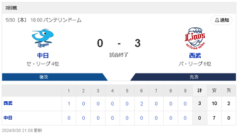 【5/30 D0-3L】柳6回途中3失点、打線は沈黙…2試合連続完封負け・・・