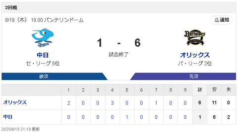 【6/19 交流戦 D1-6Bs】細川成也１軍復帰でマルチヒット！！石伊が一矢報いるタイムリーも序盤の失点が響き敗戦