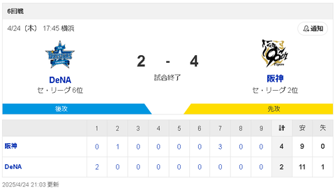 【朗報】DeNA11安打のマシンガン打線が火を吹く！！！