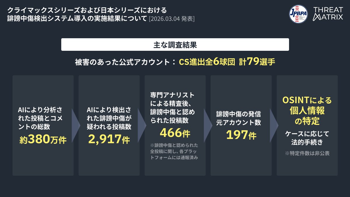 【悲報】SNSで選手の誹謗中傷466件！昨秋のCSと日本シリーズで…