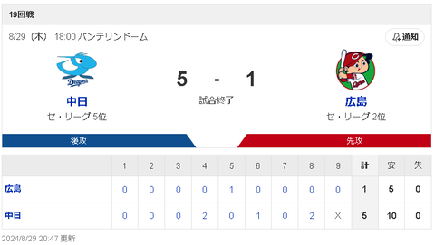【8/29 D5-1C】宇佐見2号先制2ラン、細川17号2ラン！松葉5回1失点で2カ月ぶり勝利投手でカード勝ち越し！広島は首位陥落！