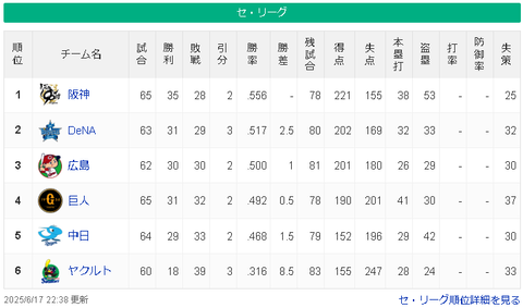 【6/17】神==-横=/広/-巨=-中========-ヤ【順位スレ】