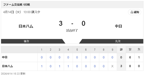【4/14 2軍 F 3-0 D】松葉貴大、今季初のQSも2被弾…