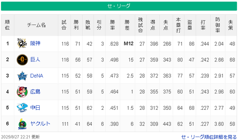 【8/27 M12】神==============-/-巨==-横=広=-中======ヤ【順位スレ】
