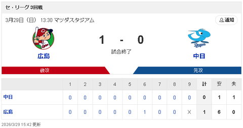 【3/29 C1-0D】高橋宏斗、8回1失点自責0も打線の援護なく敗戦、中日3タテ食らう…
