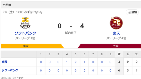 【悲報】福岡ソフトバンクホークスさん、2カード連続負け越して5月26日以来の3連敗・・・