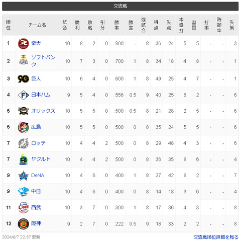 【朗報】楽天イーグルスさん、交流戦8勝2敗で首位ｗｗｗｗｗｗｗ