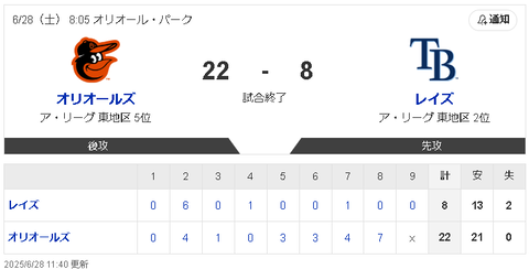 【朗報】オリオールズ菅野智之さん、5回7失点も味方が22点獲ったので勝利投手！！