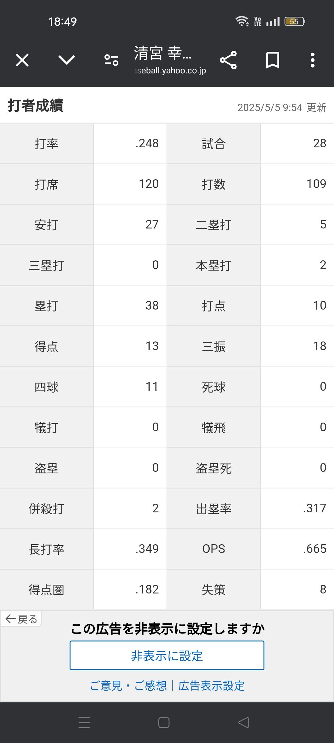 日ハム 清宮幸太郎「打率.248(109-27)2本10打点 OPS.665 失策8」←これ
