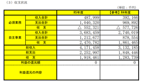 【朗報】ZOZOマリンスタジアム年間20億円の黒字を叩き出していたｗｗｗｗｗ