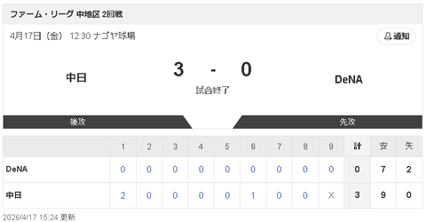 【4/17 2軍 DB 0-3 D】中西聖輝、6回無失点も「内容は決して良くない」と反省