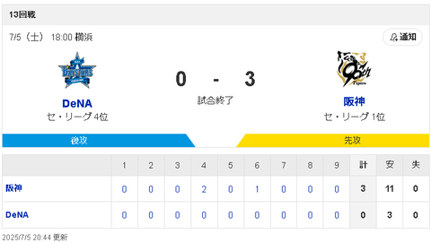 【朗報】阪神タイガースさん、奈々連勝wwwwwwww