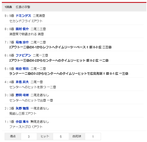 【悲報】巨人・田中将大　3回8安打3四球3失点で降板…初回から打者一巡www