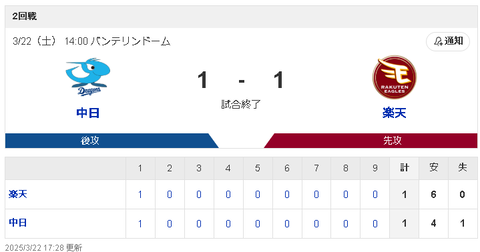 【3/22 OP戦 D1-1E】 先発松葉を含む投手陣が踏ん張り、お互いスミ1同士で試合終了