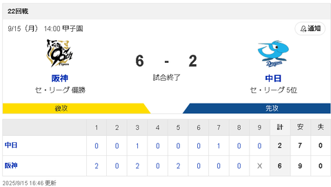 【9/15 D2-6T】中日 松葉貴大が初の規定投球回到達も4失点で敗戦、田中幹也は負傷交代…