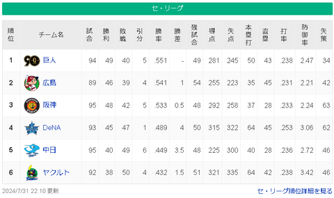 【7/31】巨=広-神===/=横-===中-=ヤ【順位スレ】