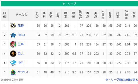 【6/18】神==-横=広-/巨/=-中=========-ヤ【順位スレ】