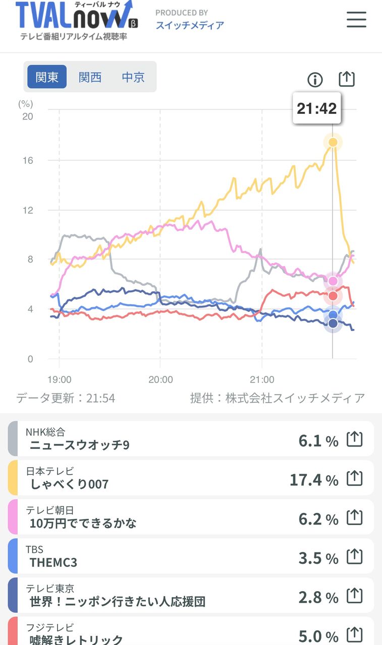 【朗報】巨人vsDeNA クライマックスシリーズ 視聴率17.4%ｗｗｗｗｗ