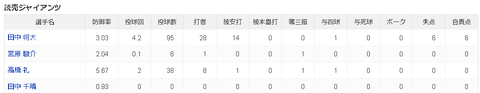 【悲報】巨人・田中将大、DeNA2軍戦で5回途中6失点（被安打14奪三振0）ｗｗｗｗｗ