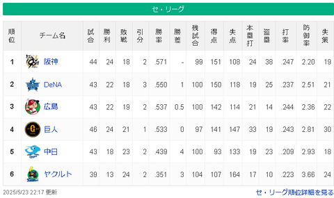 【5/23】神=横-広巨=-/-==中===ヤ【順位スレ】