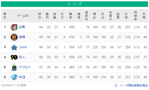 【6/23】広==神-横-/巨/-==ヤ中【順位スレ】