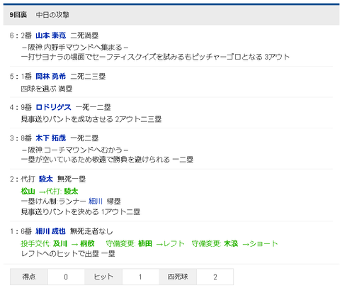 【悲報】中日ドラゴンズさん、9回裏のアウトが全てバントwwwwwwww