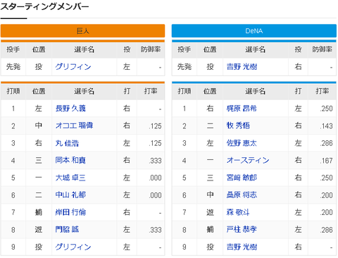 【悲報】阿部巨人、奇襲作戦へ　坂本外して大城5番、長野1番wwwww