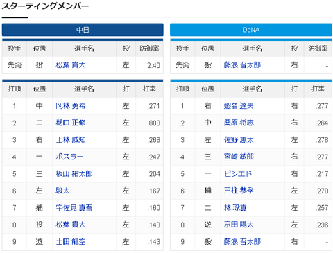 中日井上監督、全員左打者スタメンで「藤浪対策？そらそやろ。細川に万が一があってはいけない」