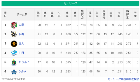 【4/24】広-神-巨=-/=中=ヤ=横【順位スレ】