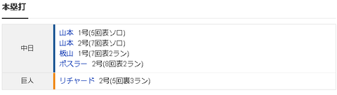 【朗報】中日ドラゴンズさん、4HRで巨人をボコボコにしばくｗｗｗｗ